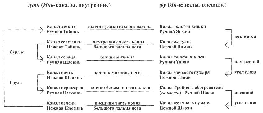 Соединение двенадцати главных каналов